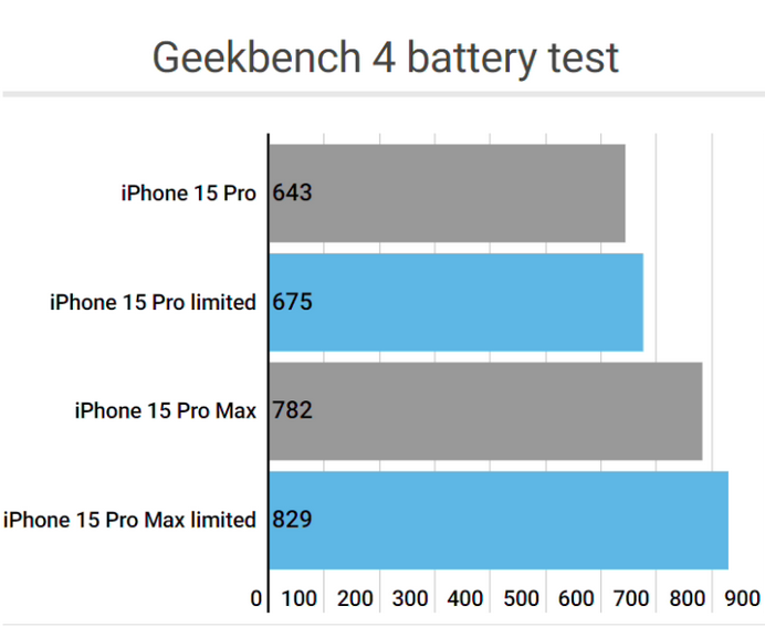 通州apple维修站iPhone15Pro的ProMotion高刷功能耗电吗