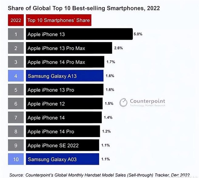 通州苹果维修分享:为什么iPhone14的销量不如iPhone13? 