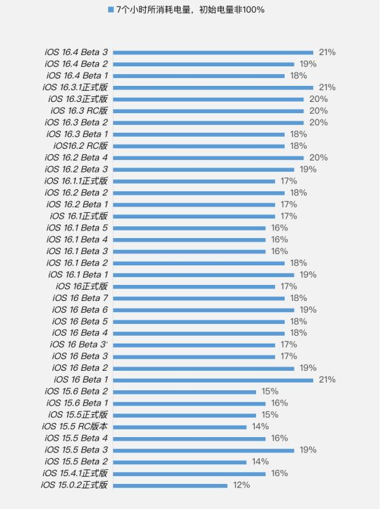 通州苹果手机维修分享iOS 16.4 Beta 3续航跑分等测试结果汇总 