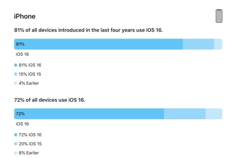 通州苹果手机维修分享iOS 16 / iPadOS 16 安装率 