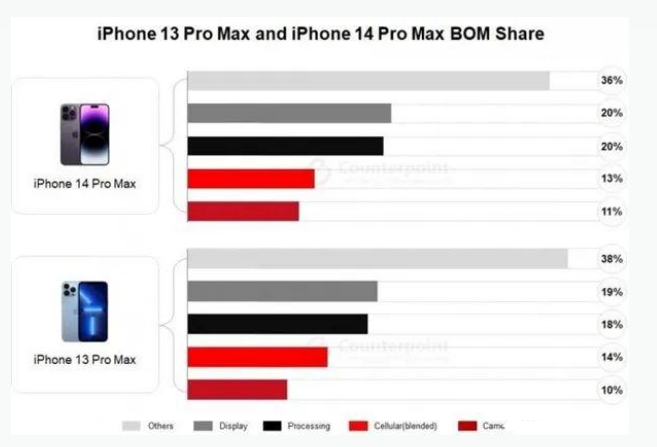 通州苹果手机维修分享iPhone 14 Pro的成本和利润 