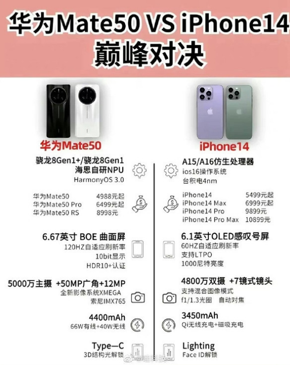 通州苹果14维修分享iPhone14和华为mate50，应该怎么选 