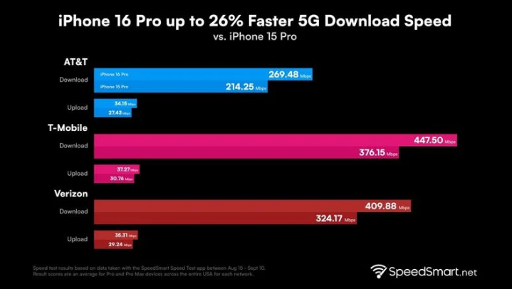 通州苹果手机维修分享iPhone 16 Pro 系列的 5G 速度 