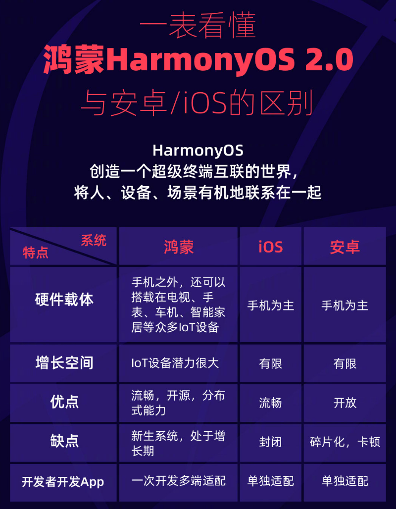 通州苹果手机维修分享华为鸿蒙 OS 与安卓以及 iOS 都有什么区别 
