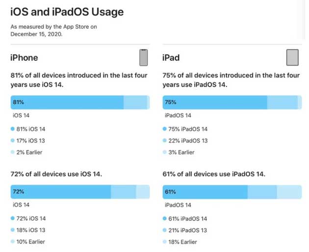 通州苹果手机维修分享有多少用户更新了 iOS 14 